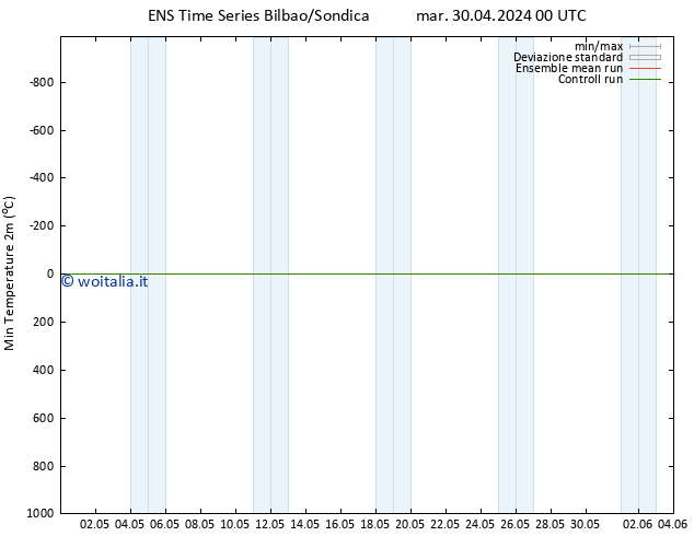 Temp. minima (2m) GEFS TS mar 30.04.2024 00 UTC