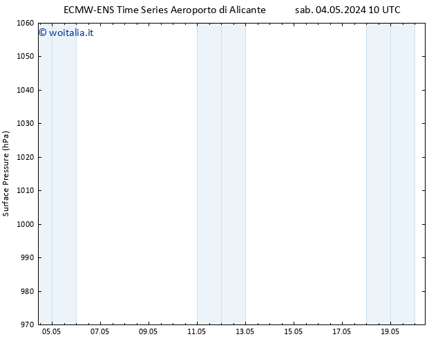 Pressione al suolo ALL TS sab 04.05.2024 10 UTC