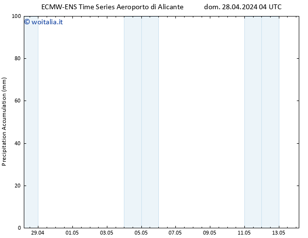 Precipitation accum. ALL TS dom 28.04.2024 10 UTC