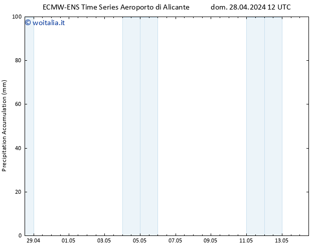 Precipitation accum. ALL TS dom 28.04.2024 18 UTC