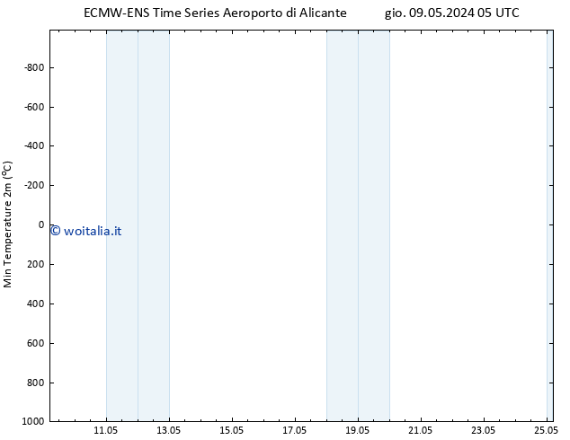 Temp. minima (2m) ALL TS sab 11.05.2024 17 UTC