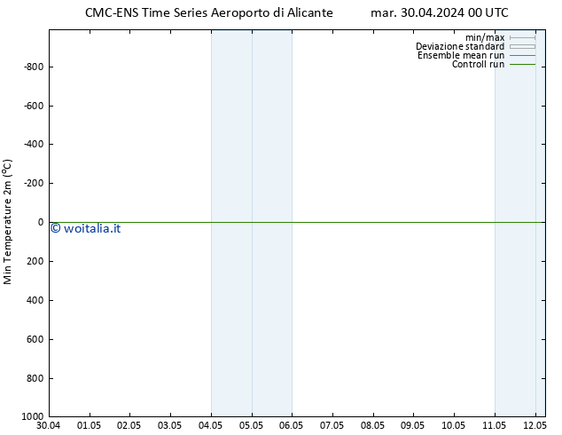 Temp. minima (2m) CMC TS dom 05.05.2024 00 UTC