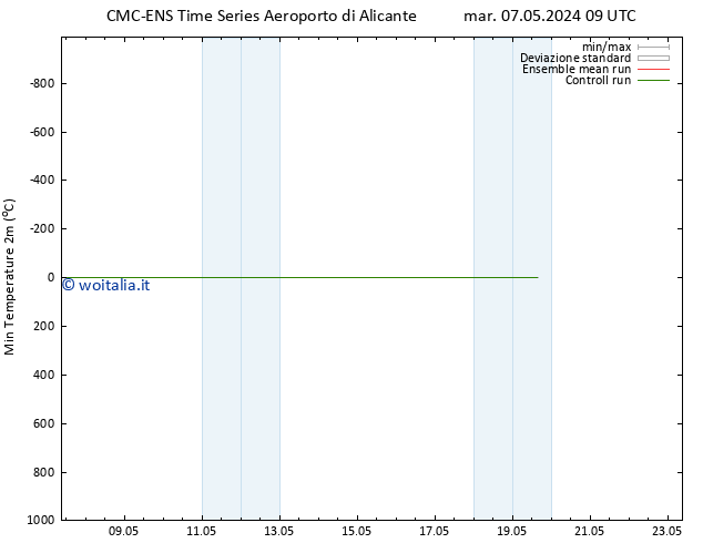 Temp. minima (2m) CMC TS mar 07.05.2024 15 UTC