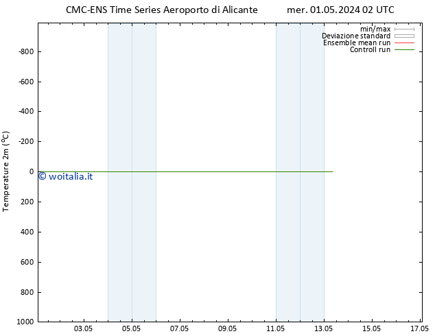 Temperatura (2m) CMC TS mer 08.05.2024 14 UTC