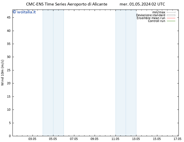 Vento 10 m CMC TS mer 08.05.2024 14 UTC