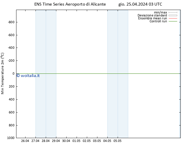 Temp. minima (2m) GEFS TS gio 25.04.2024 09 UTC