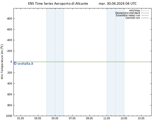 Temp. minima (2m) GEFS TS mar 30.04.2024 04 UTC