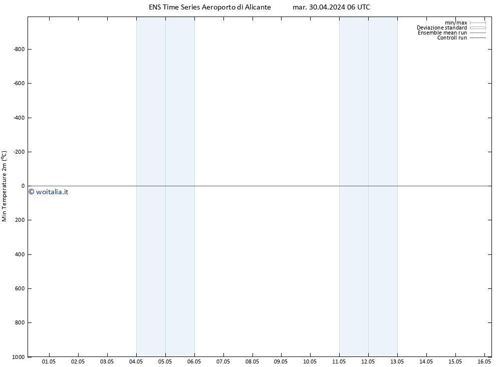 Temp. minima (2m) GEFS TS mar 30.04.2024 06 UTC