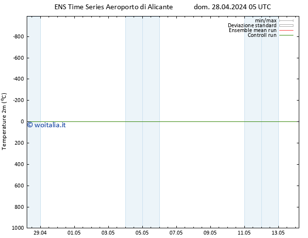 Temperatura (2m) GEFS TS dom 28.04.2024 05 UTC