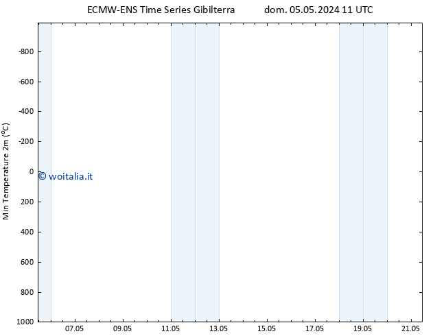 Temp. minima (2m) ALL TS mar 21.05.2024 11 UTC