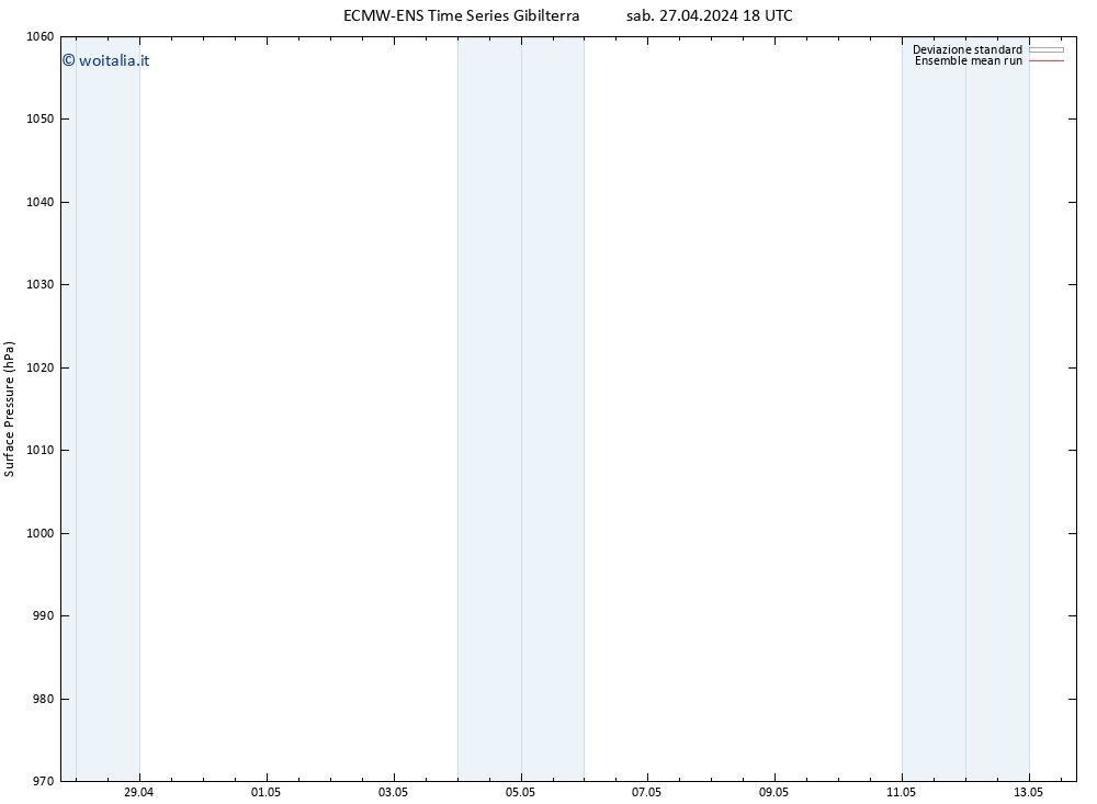 Pressione al suolo ECMWFTS dom 28.04.2024 18 UTC