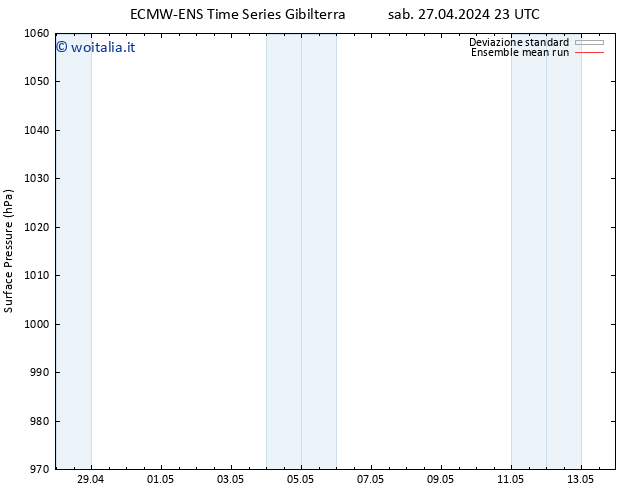 Pressione al suolo ECMWFTS dom 28.04.2024 23 UTC