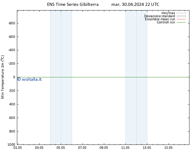 Temp. minima (2m) GEFS TS mer 01.05.2024 10 UTC