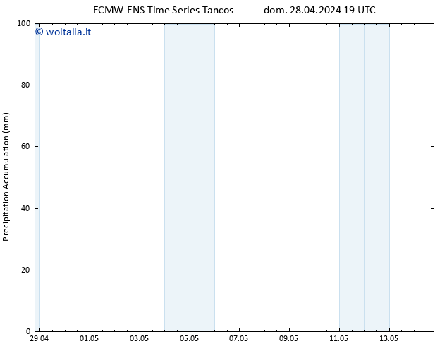 Precipitation accum. ALL TS mar 14.05.2024 19 UTC