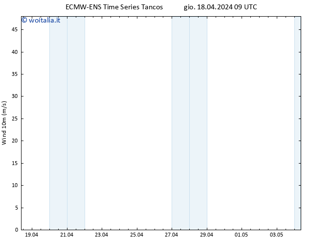 Vento 10 m ALL TS gio 18.04.2024 15 UTC