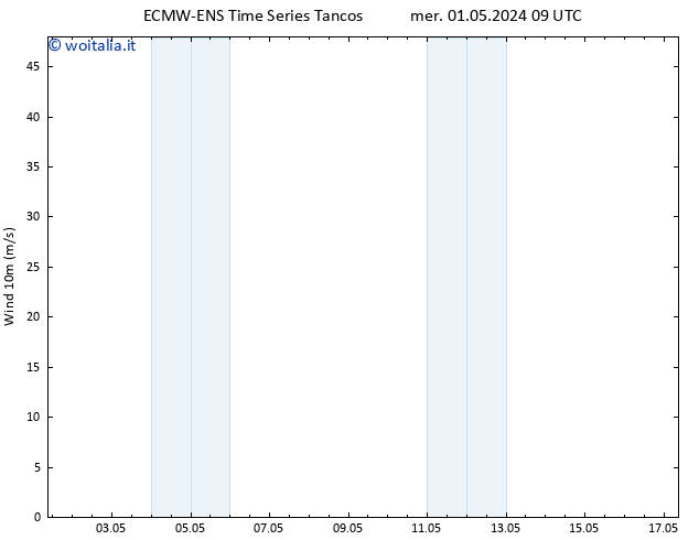 Vento 10 m ALL TS mer 01.05.2024 15 UTC