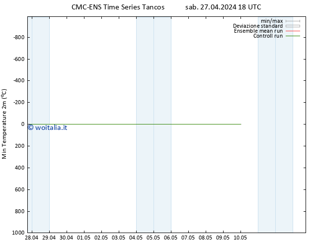 Temp. minima (2m) CMC TS dom 28.04.2024 00 UTC