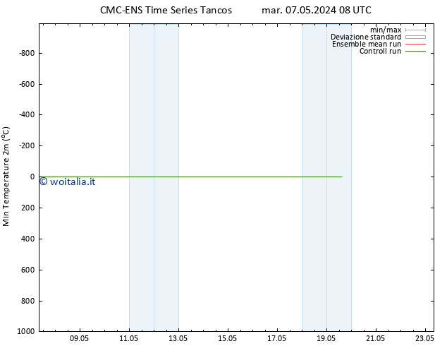 Temp. minima (2m) CMC TS mar 07.05.2024 08 UTC