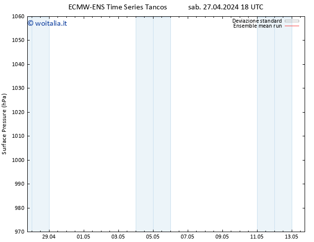 Pressione al suolo ECMWFTS dom 28.04.2024 18 UTC
