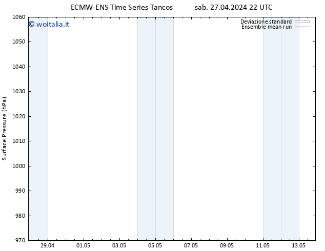 Pressione al suolo ECMWFTS dom 28.04.2024 22 UTC