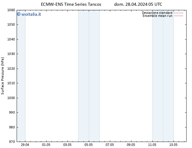 Pressione al suolo ECMWFTS lun 29.04.2024 05 UTC