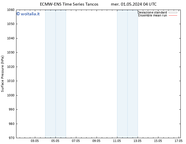 Pressione al suolo ECMWFTS ven 03.05.2024 04 UTC