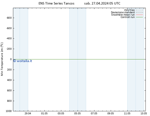 Temp. minima (2m) GEFS TS sab 27.04.2024 05 UTC