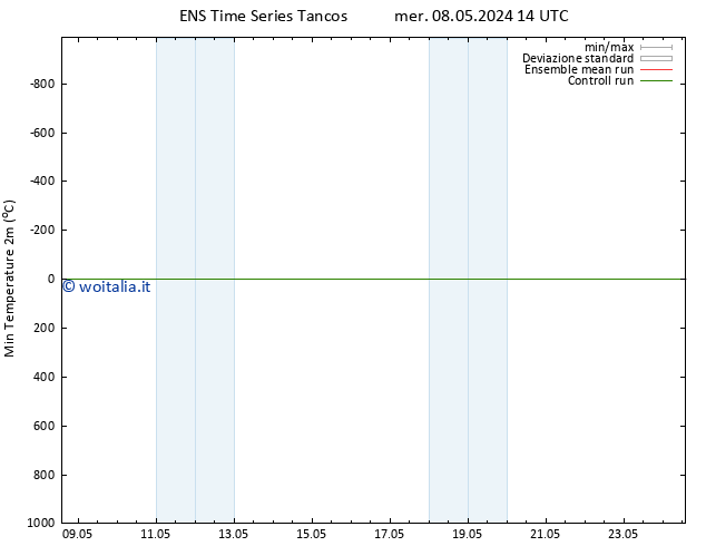 Temp. minima (2m) GEFS TS mer 08.05.2024 14 UTC