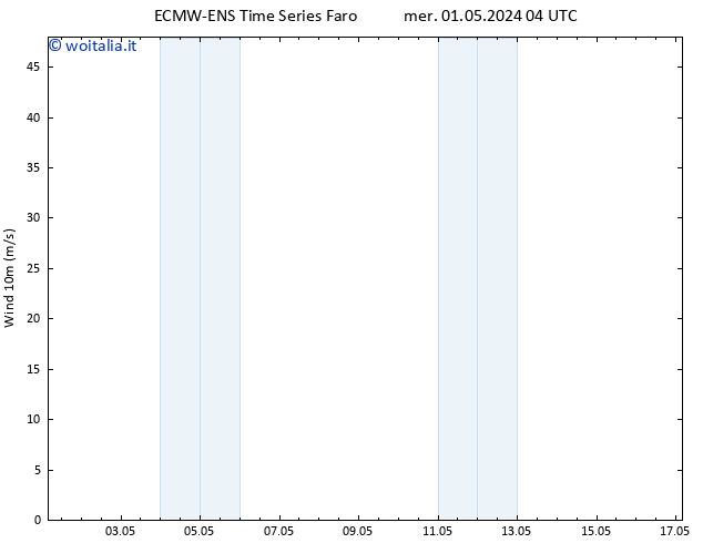 Vento 10 m ALL TS mer 01.05.2024 10 UTC