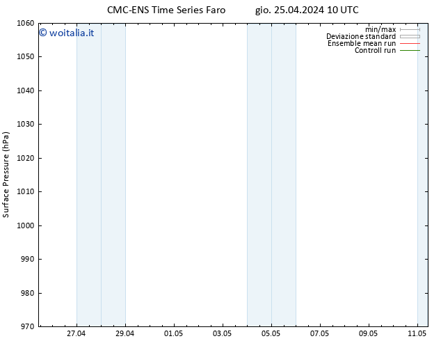 Pressione al suolo CMC TS gio 25.04.2024 16 UTC