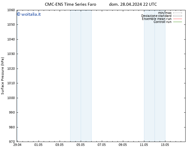 Pressione al suolo CMC TS lun 29.04.2024 22 UTC