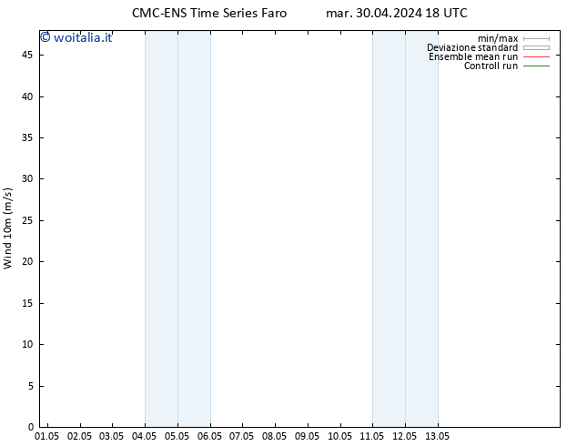 Vento 10 m CMC TS mer 01.05.2024 06 UTC