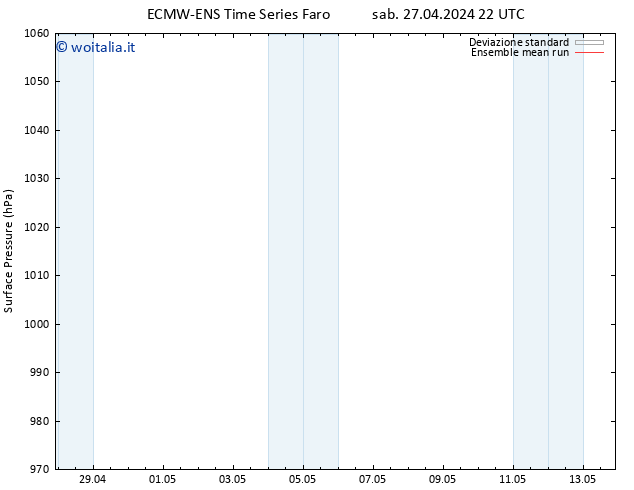 Pressione al suolo ECMWFTS dom 28.04.2024 22 UTC