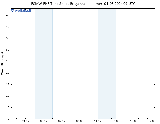 Vento 10 m ALL TS mer 01.05.2024 15 UTC