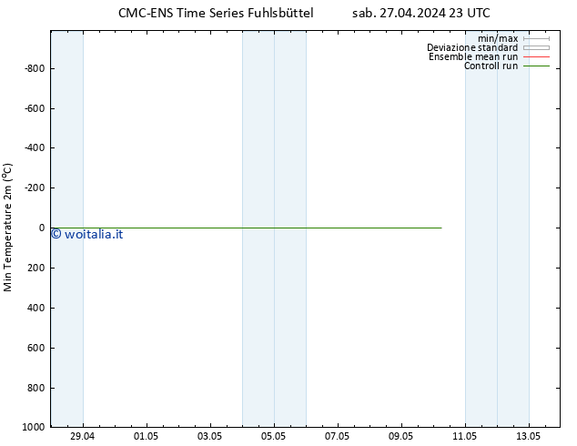 Temp. minima (2m) CMC TS dom 28.04.2024 05 UTC