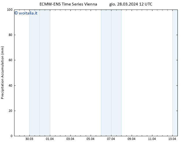 Precipitation accum. ALL TS gio 28.03.2024 18 UTC