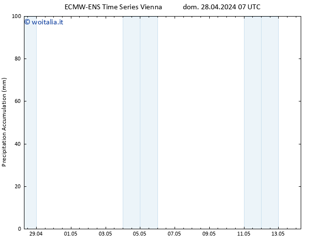 Precipitation accum. ALL TS dom 28.04.2024 13 UTC