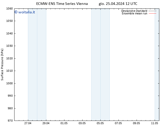 Pressione al suolo ECMWFTS dom 05.05.2024 12 UTC