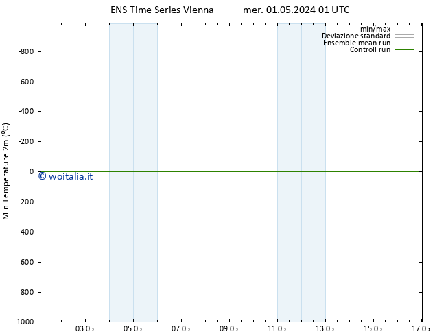 Temp. minima (2m) GEFS TS mer 01.05.2024 13 UTC