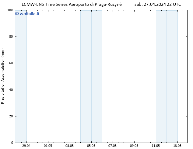 Precipitation accum. ALL TS dom 28.04.2024 04 UTC