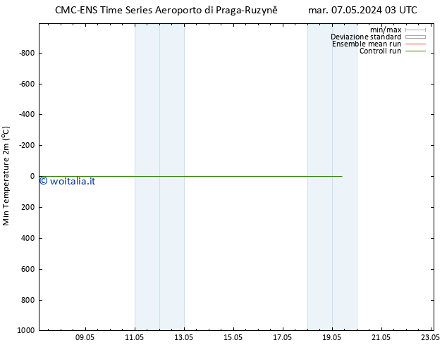 Temp. minima (2m) CMC TS mar 07.05.2024 09 UTC