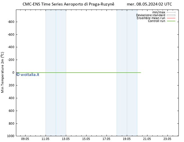 Temp. minima (2m) CMC TS ven 10.05.2024 02 UTC