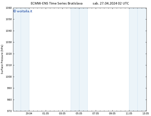 Pressione al suolo ALL TS sab 27.04.2024 14 UTC