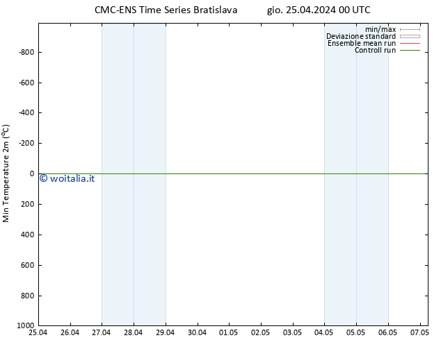 Temp. minima (2m) CMC TS gio 25.04.2024 00 UTC