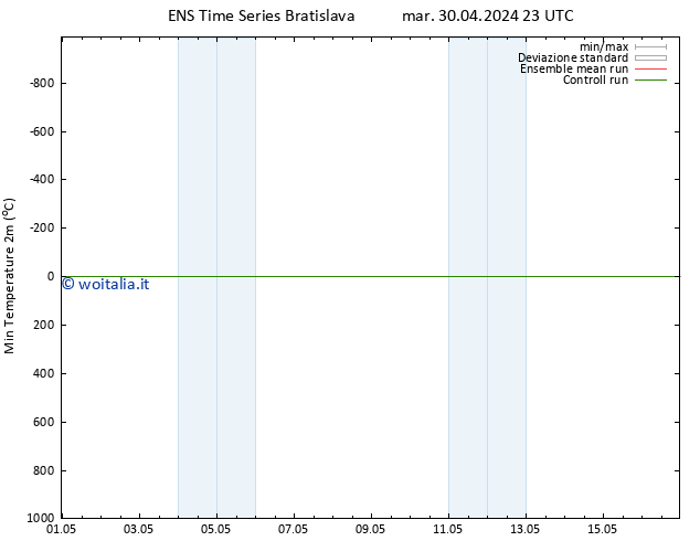 Temp. minima (2m) GEFS TS mar 30.04.2024 23 UTC