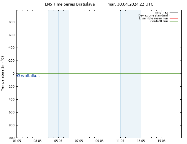 Temperatura (2m) GEFS TS mar 30.04.2024 22 UTC