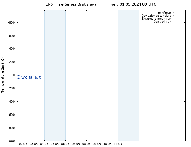 Temperatura (2m) GEFS TS mer 01.05.2024 09 UTC