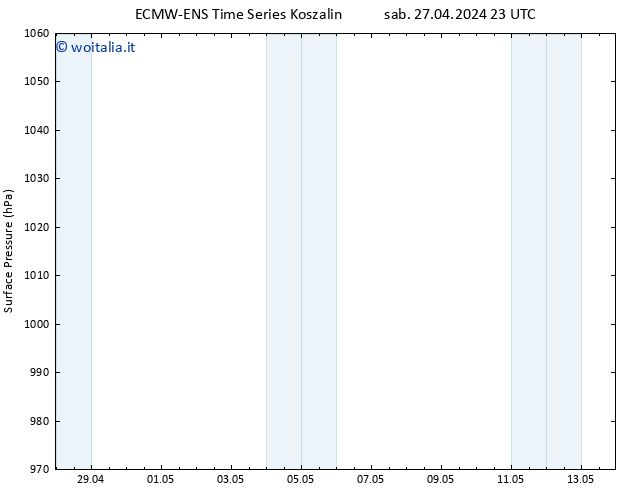 Pressione al suolo ALL TS dom 28.04.2024 05 UTC