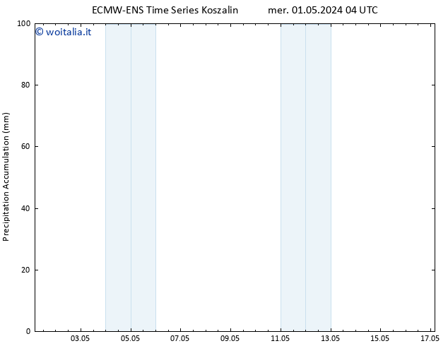 Precipitation accum. ALL TS mer 01.05.2024 10 UTC