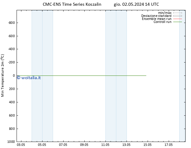 Temp. minima (2m) CMC TS sab 04.05.2024 08 UTC